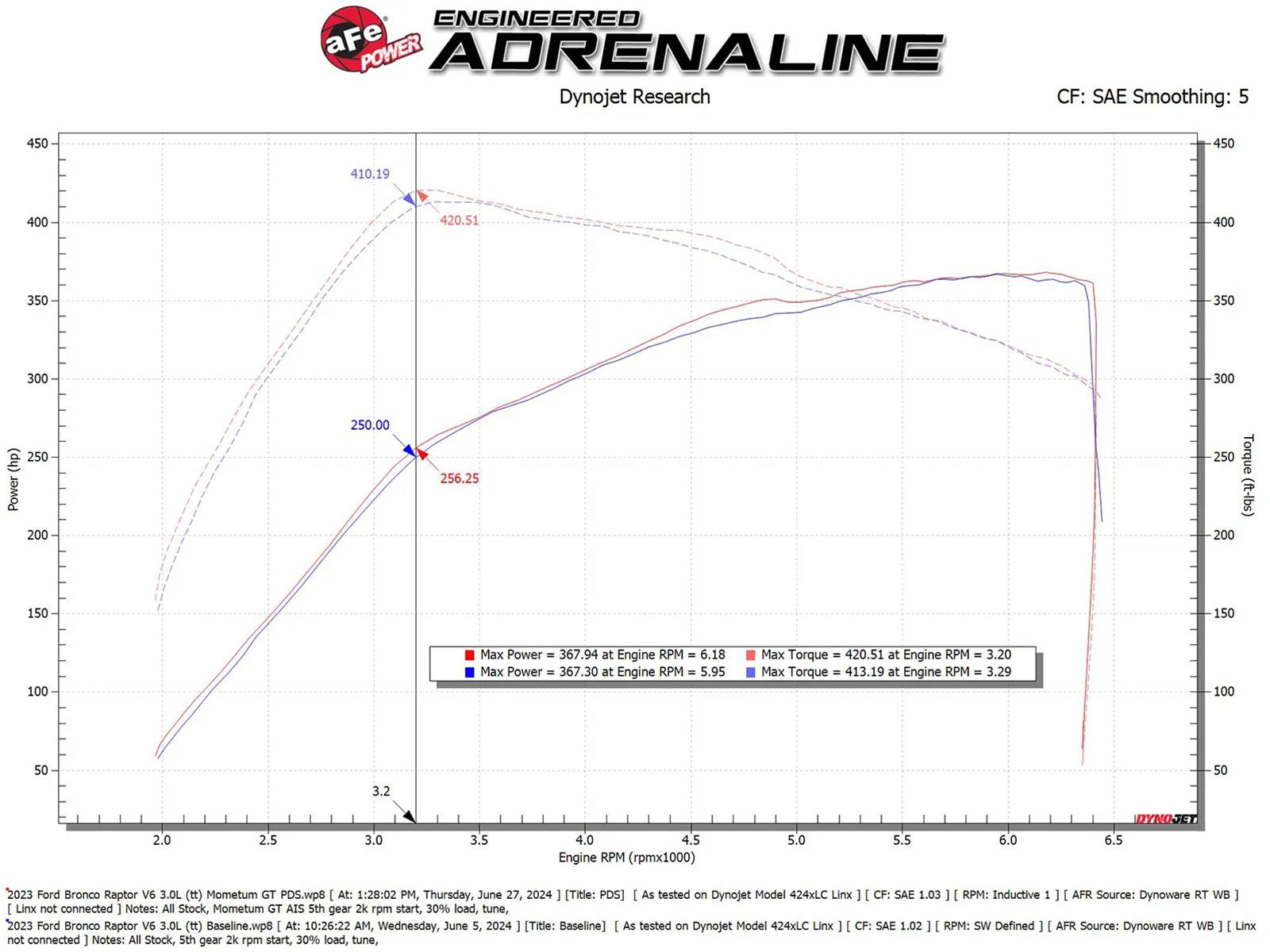 aFe 22-24 Ford Bronco Raptor Momentum GT Cold Air Intake System w/ Pro Dry S Filter