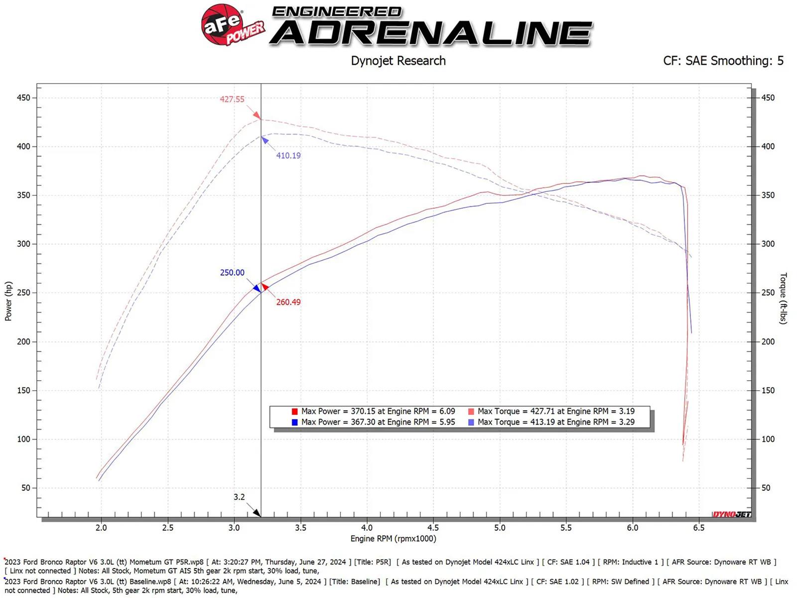 aFe 22-24 Ford Bronco Raptor Momentum GT Cold Air Intake System w/ Pro 5R Filter