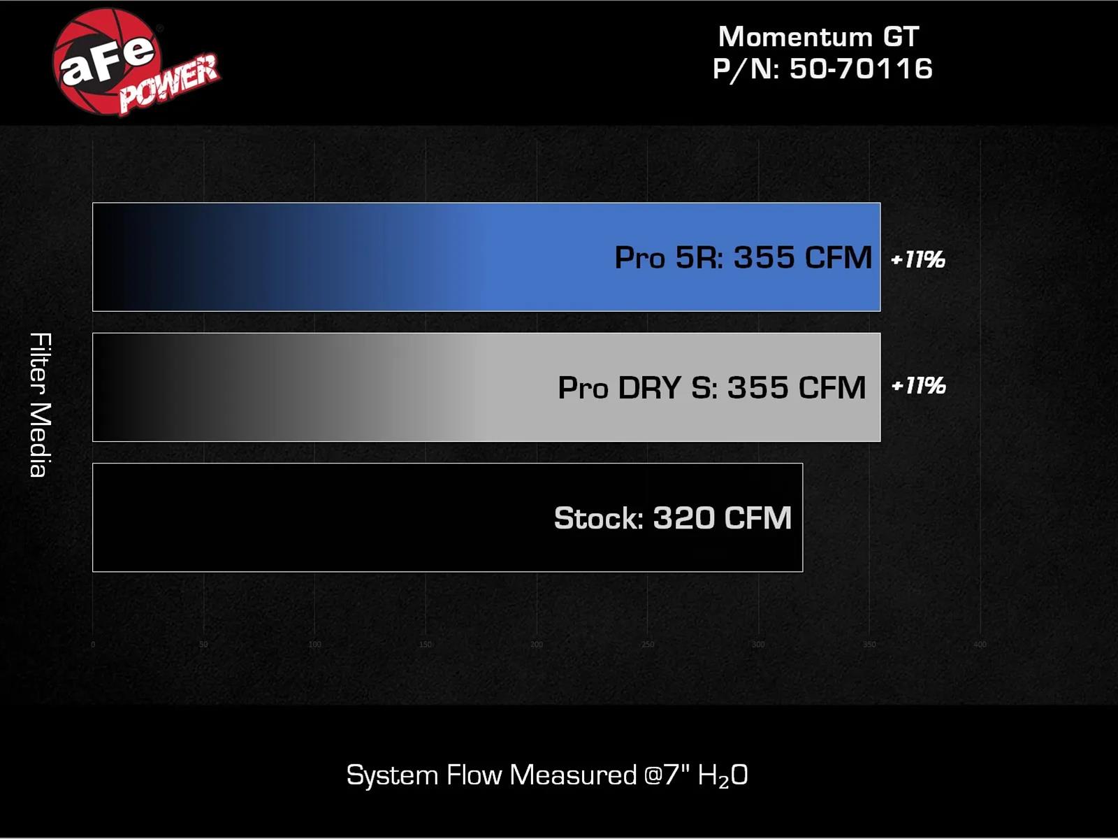 aFe 2024 Ford Ranger Raptor V6-3.0L Momentum GT Cold Air Intake System w/ Pro DRY S Filter thumbnail 2