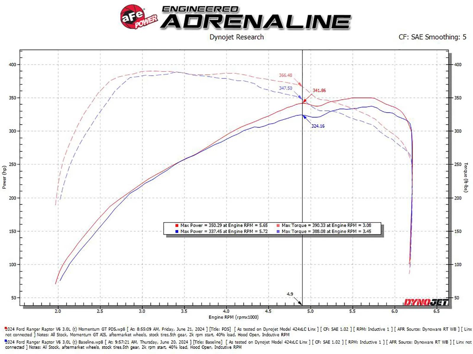 aFe 2024 Ford Ranger Raptor V6-3.0L Momentum GT Cold Air Intake System w/ Pro DRY S Filter