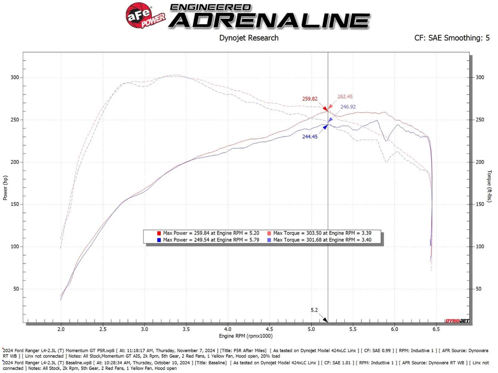 aFe Ford Ranger 2024 L4-2.3L Momentum GT Cold Air Intake System w/ Pro 5R Filter