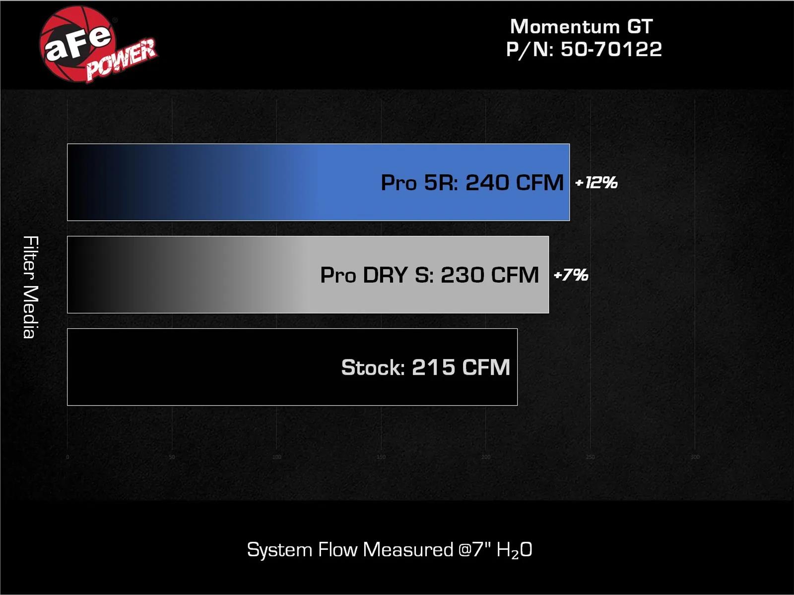 aFe Ford Ranger 2024 L4-2.3L Momentum GT Cold Air Intake System w/ Pro 5R Filter thumbnail 2