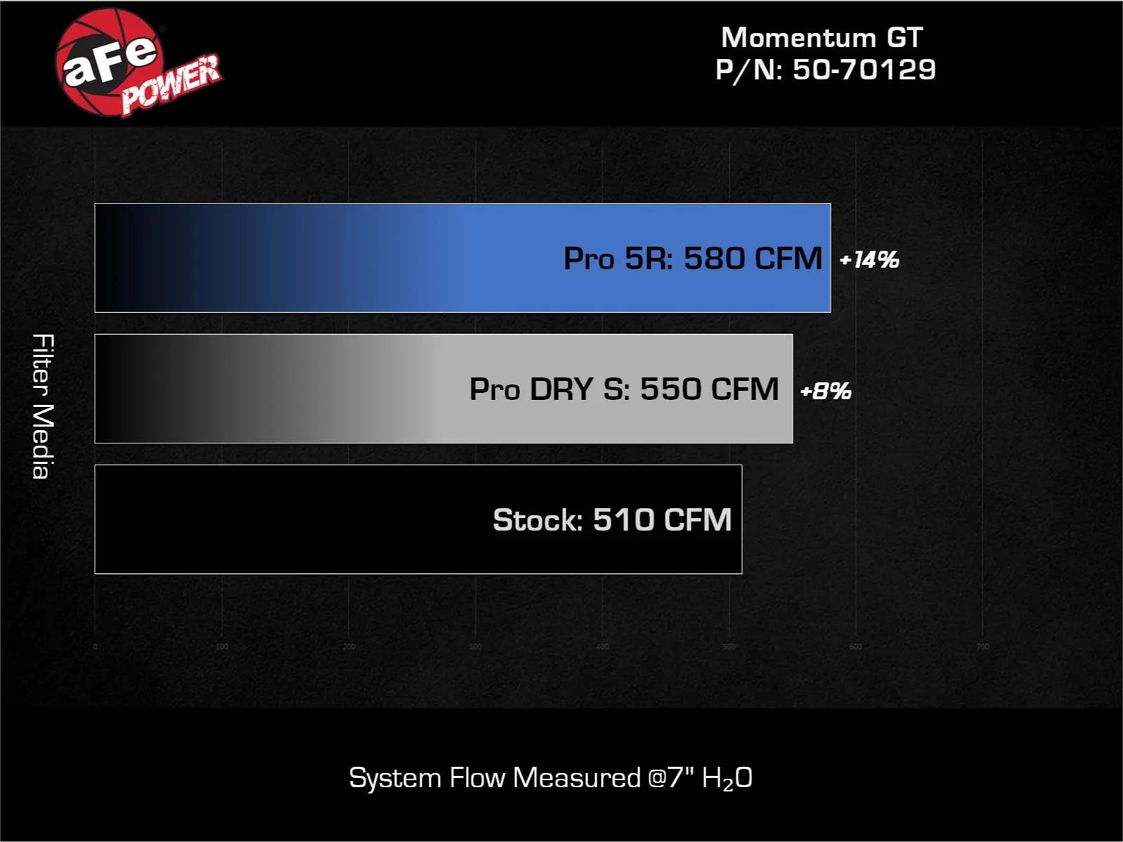 aFe 2023+ Ford F-250/F-350 V8-7.3L Momentum GT Pro 5R Intake System