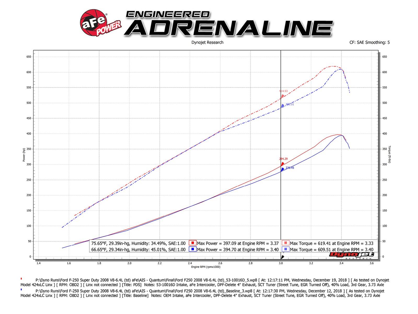 aFe Quantum Pro Dry S Cold Air Intake Systems 53-10016D Intake, System, Ford, Kit thumbnail 7