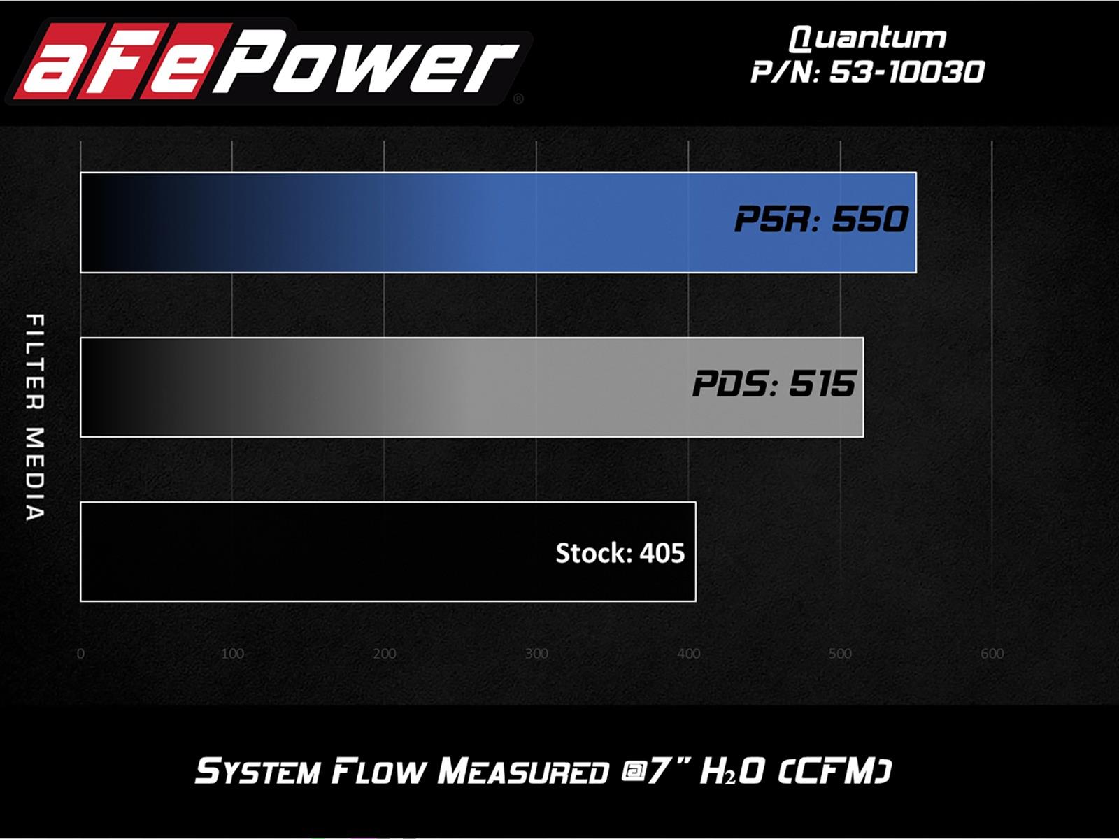 AFe Power Quantum Dynamic Air Scoop For Ford F-150 & Raptor - Cold Air Intake Performance Upgrade
