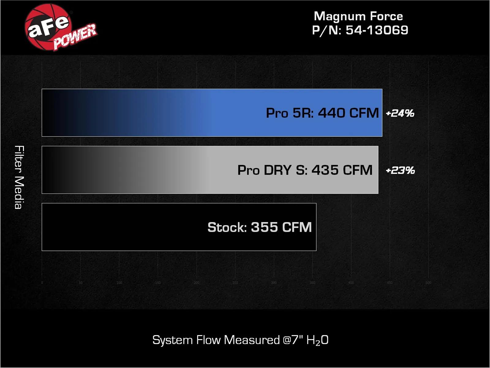 aFe 20-22 Ford F-250/F-350 V8-3.7L Magnum FORCE Stage-2 Intake System thumbnail 3