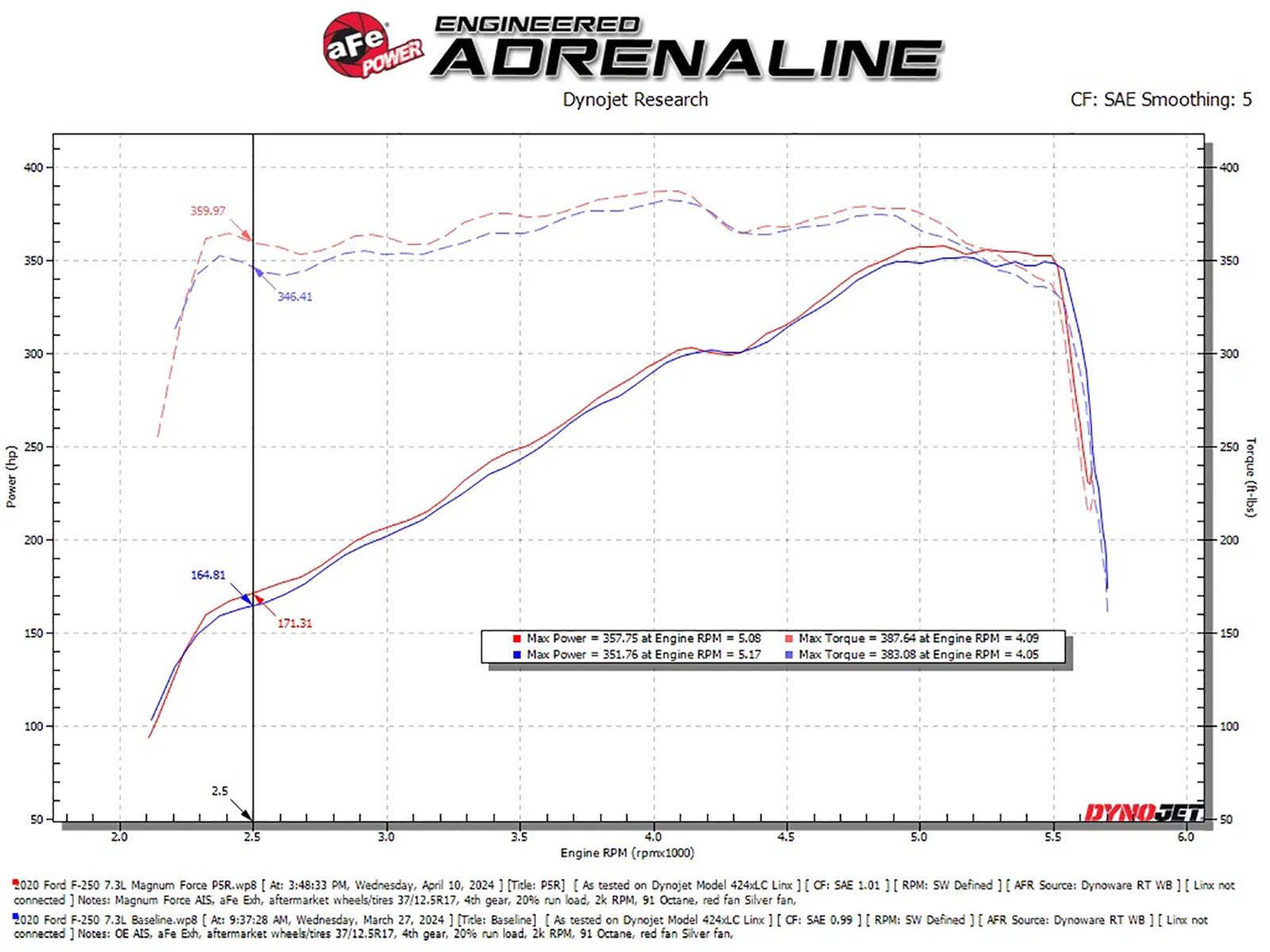 aFe 20-22 Ford F-250/F-350 V8-3.7L Magnum FORCE Stage-2 Intake System thumbnail 2