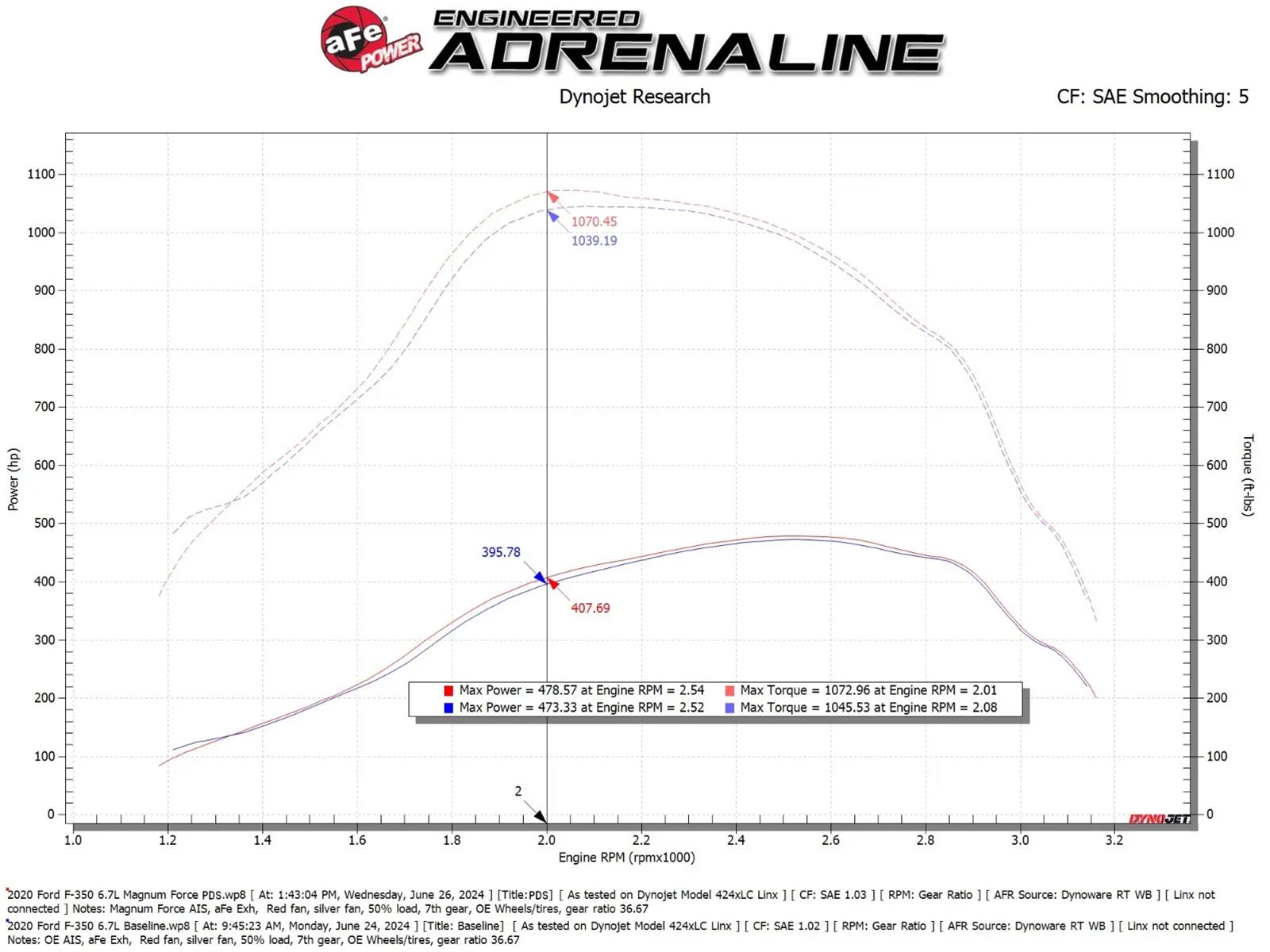 aFe Magnum Force Stage 2 Pro Dry S Air Intake Systems for 2020-2025 F-250 SUPER DUTY, F-350 2020-2024 F-450 DUTY - 54-13070D Engine Cold Intake, FORCE Stage-2 Cold System w/ DRY S, Ford, Diesel V8-6.7L,
