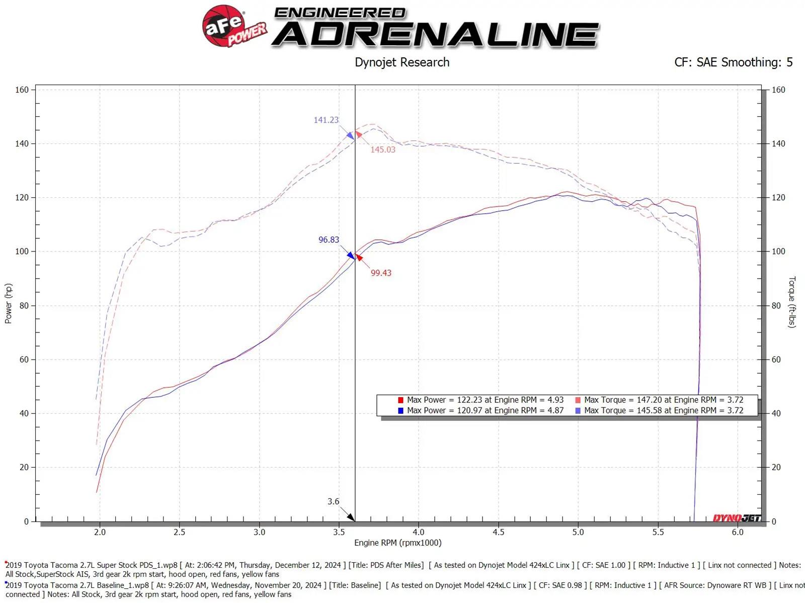 AFE Power Air Intake Kits 55-10020D Super Stock Induction System w/ Pro DRY S Filter Toyota Tacoma 05-23 L4-2.7L thumbnail 5