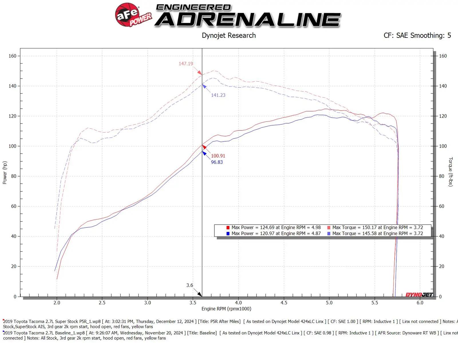 AFE Power Air Intake Kits 55-10020R Super Stock Induction System w/ Pro 5R Filter Toyota Tacoma 05-23 L4-2.7L thumbnail 5