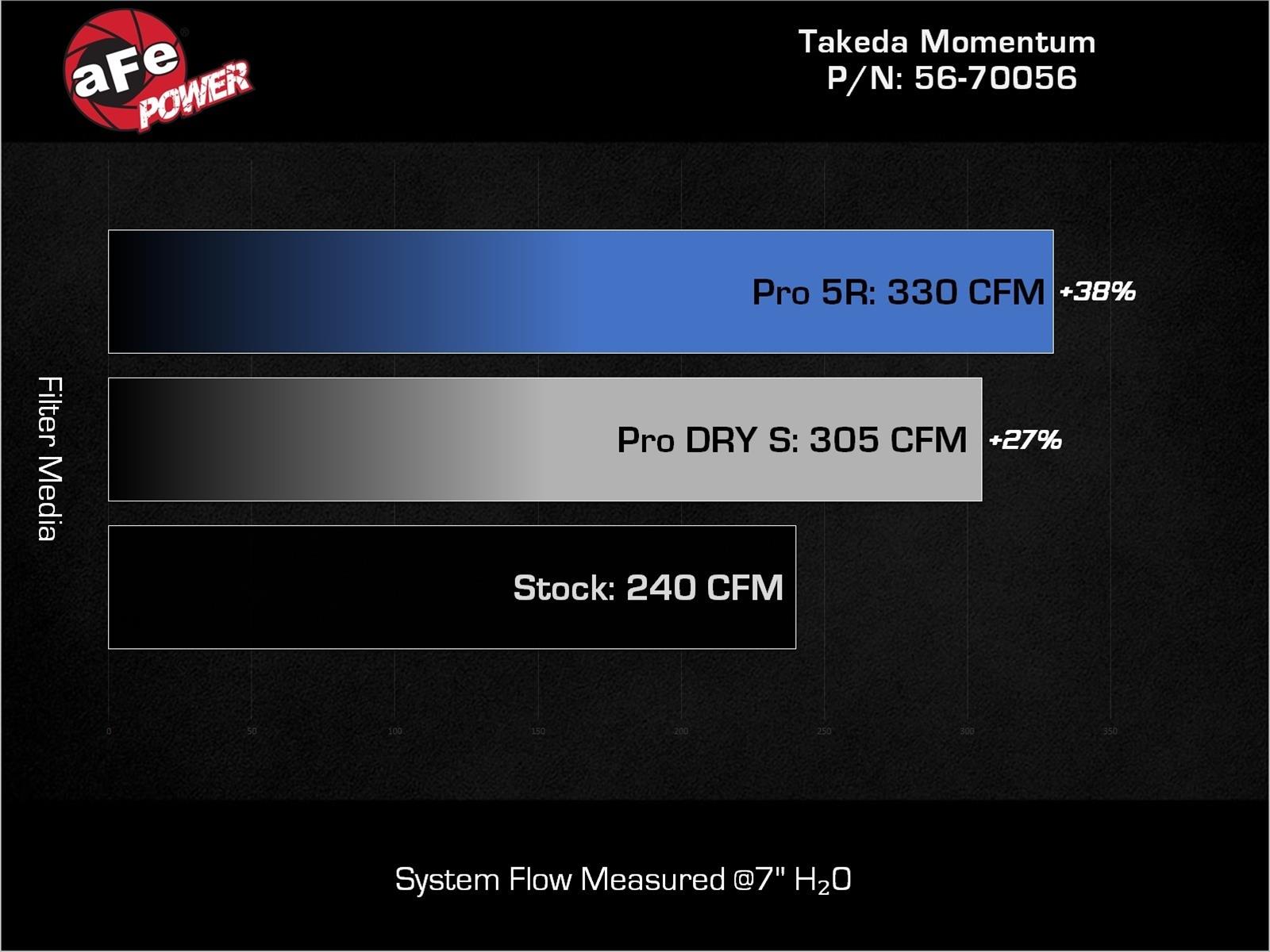 AFE Power 56-70056R aFe Takeda Momentum Pro 5R Cold Air Intake