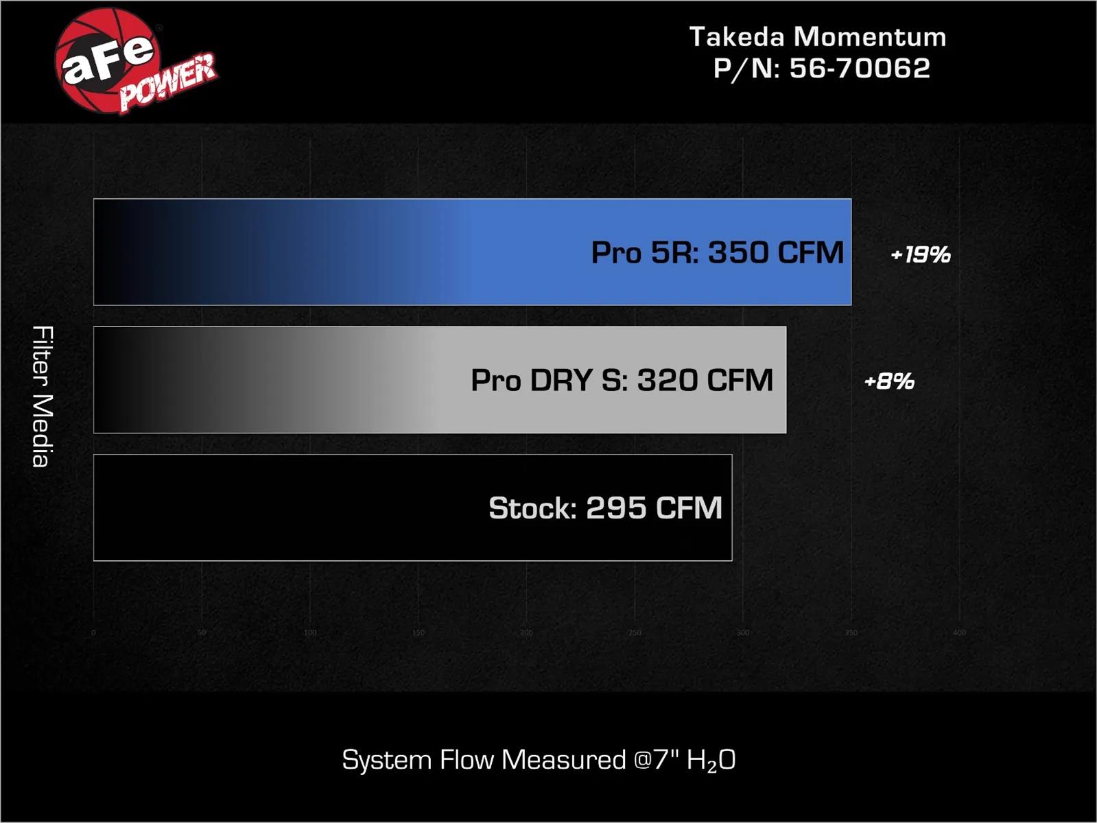 aFe 23-26 Honda Civic Type R Takeda Momentum Red Edition Cold Air Intake System w/ Pro DRY S Filter thumbnail 7