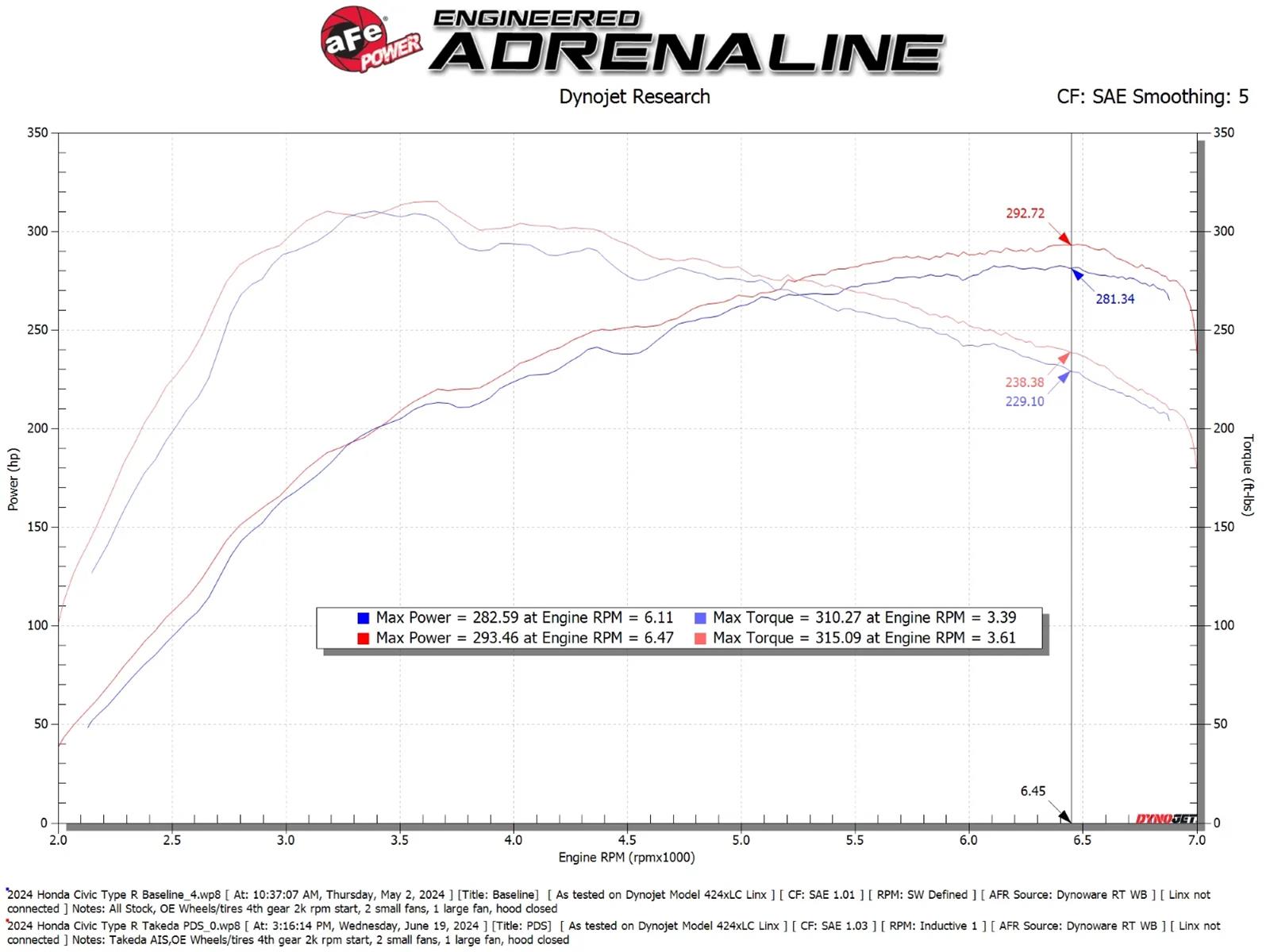aFe 23-26 Honda Civic Type R Takeda Momentum Red Edition Cold Air Intake System w/ Pro DRY S Filter