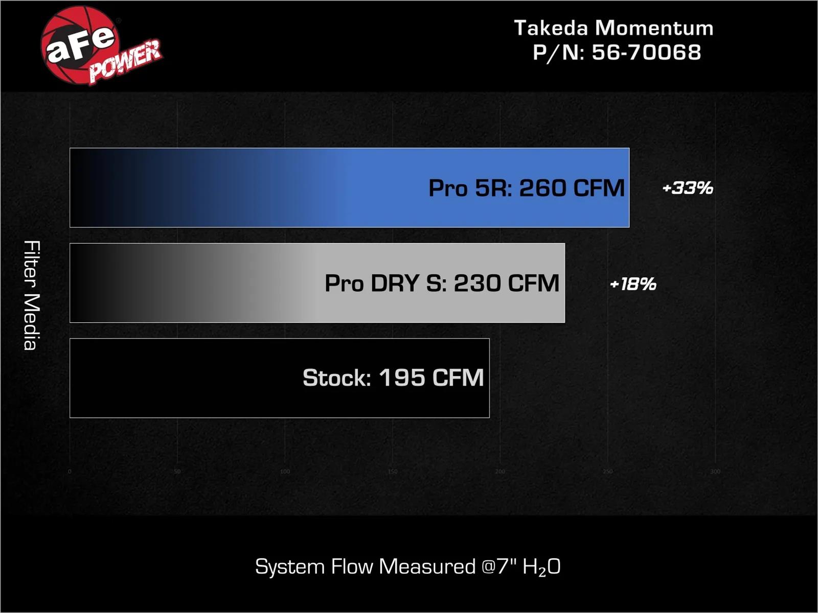 aFe 22-25 Honda Civic (2.0L L4) Takeda Momentum Cold Air Intake System W/ Pro DRY S Filter thumbnail 3