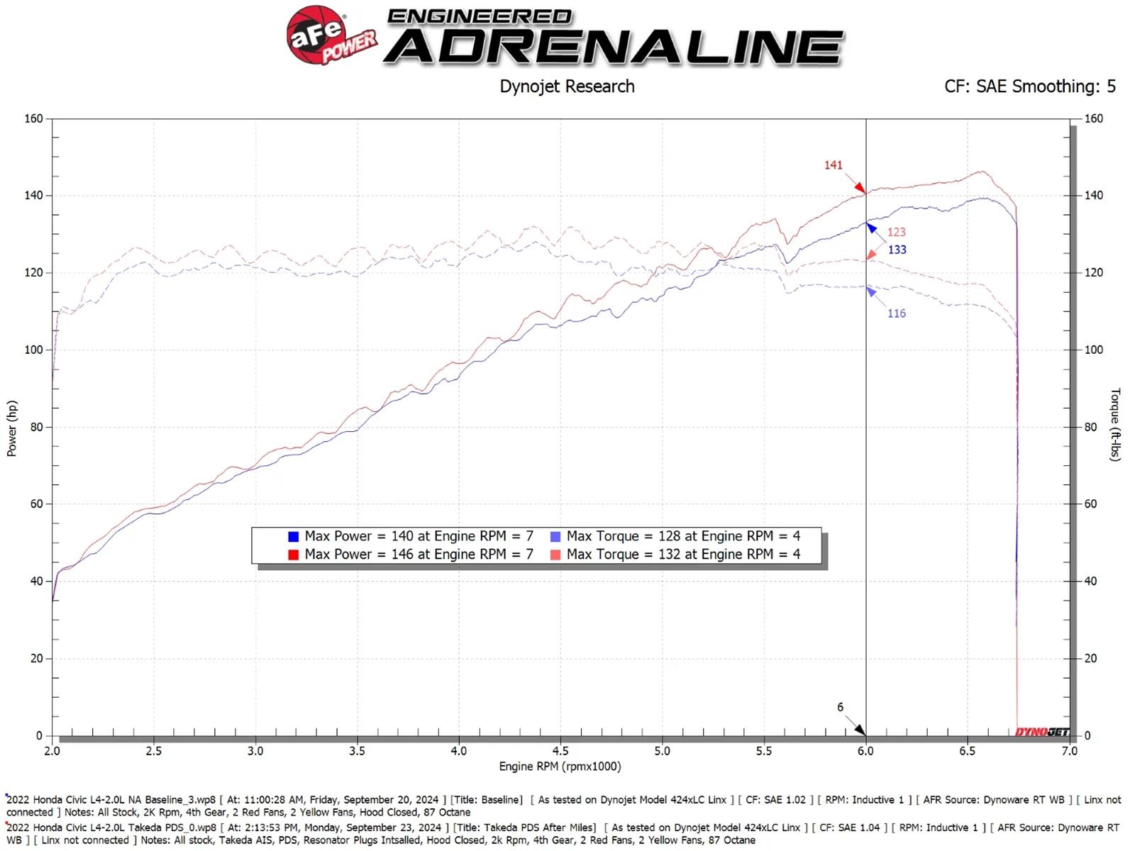 aFe 22-25 Honda Civic (2.0L L4) Takeda Momentum Cold Air Intake System W/ Pro DRY S Filter thumbnail 2