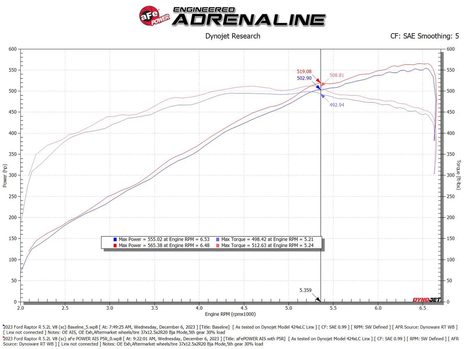 aFe 23-24 Ford F150 Raptor R V8 5.2L Supercharged Track Series Air Intake w/ Black PDS Filter thumbnail 8