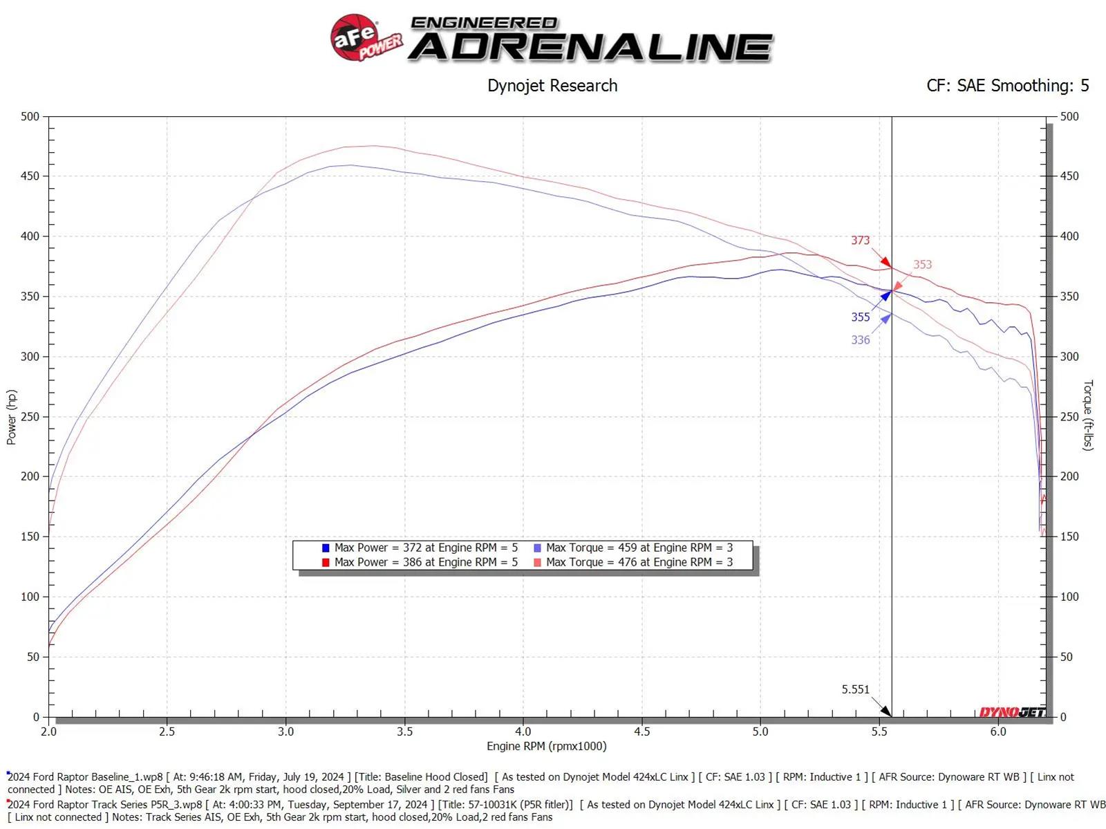 aFe 17-24 Ford F-150 Track Series Red Kevlar Carbon Fiber C/A Intake System w/Black Pro 5R Filter thumbnail 8