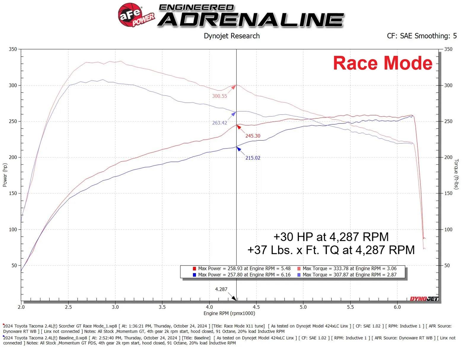 aFe 24-25 Toyota Tacoma/4Runner L4-2.4L Scorcher GT Power Module thumbnail 6