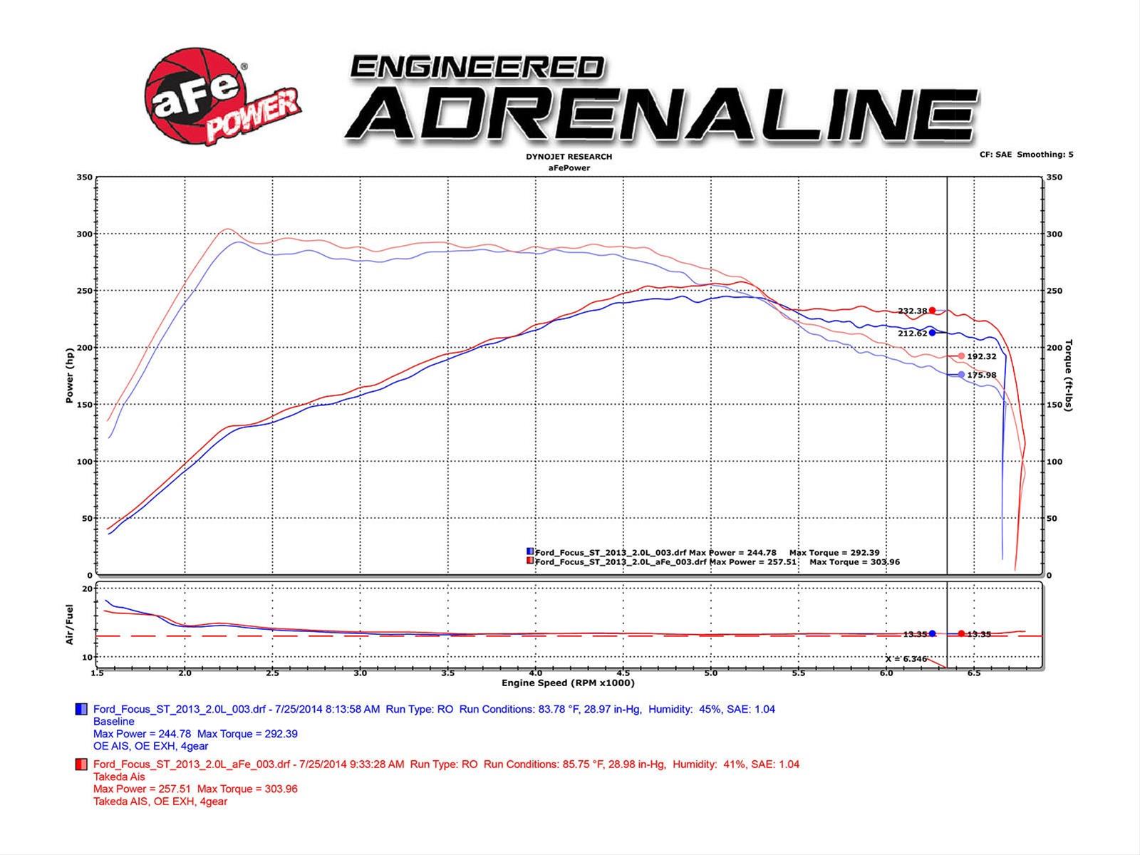 Afe Power Tr B R Afe Takeda Stage Pro R Cold Air Intake Systems