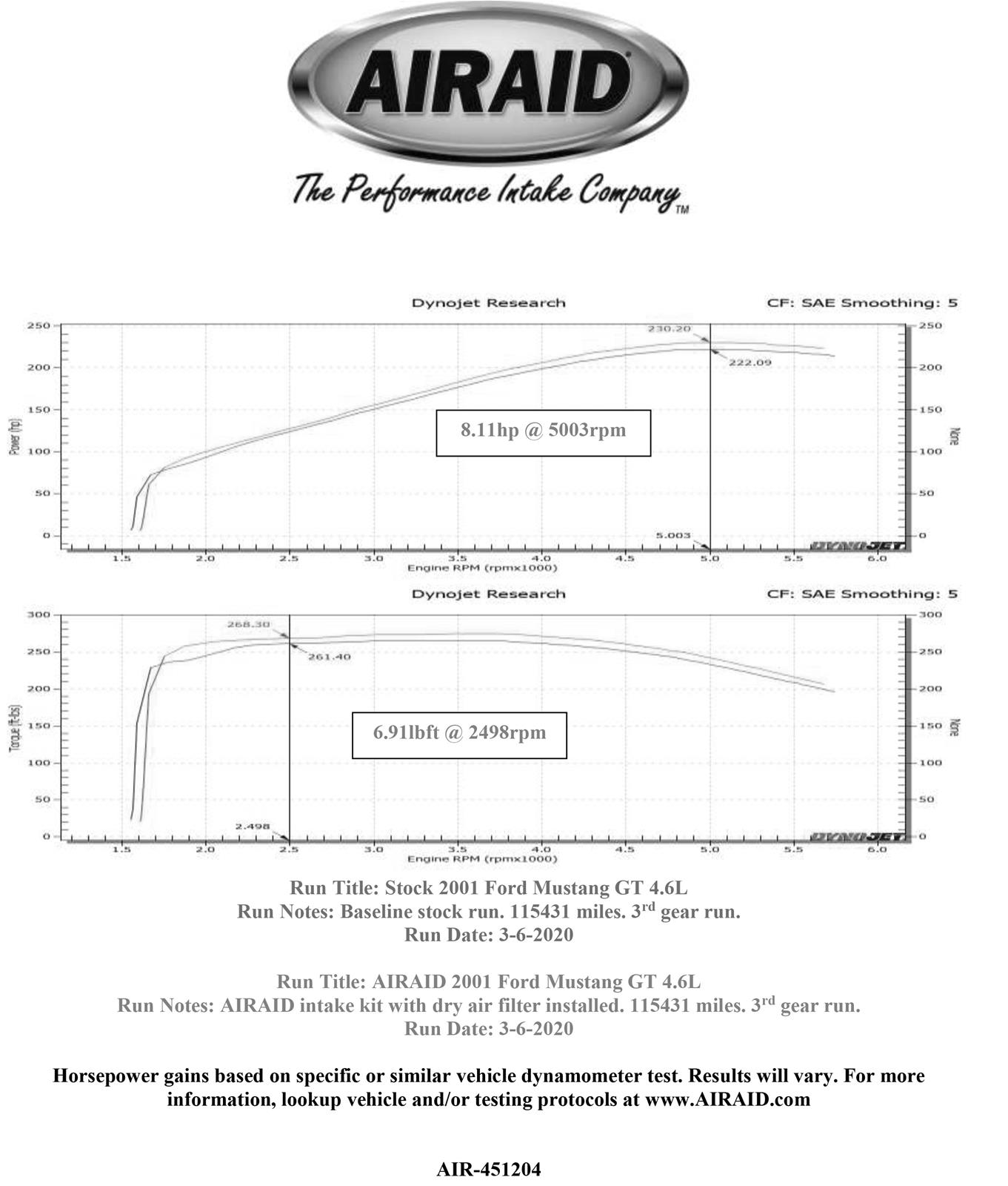 Airaid Airaid Synthamax Cad Cold Air Intake Kits Summit Racing