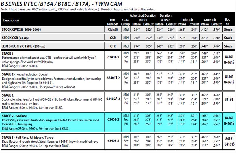Crower 634022 Crower Performance Level 2 Camshafts Summit Racing