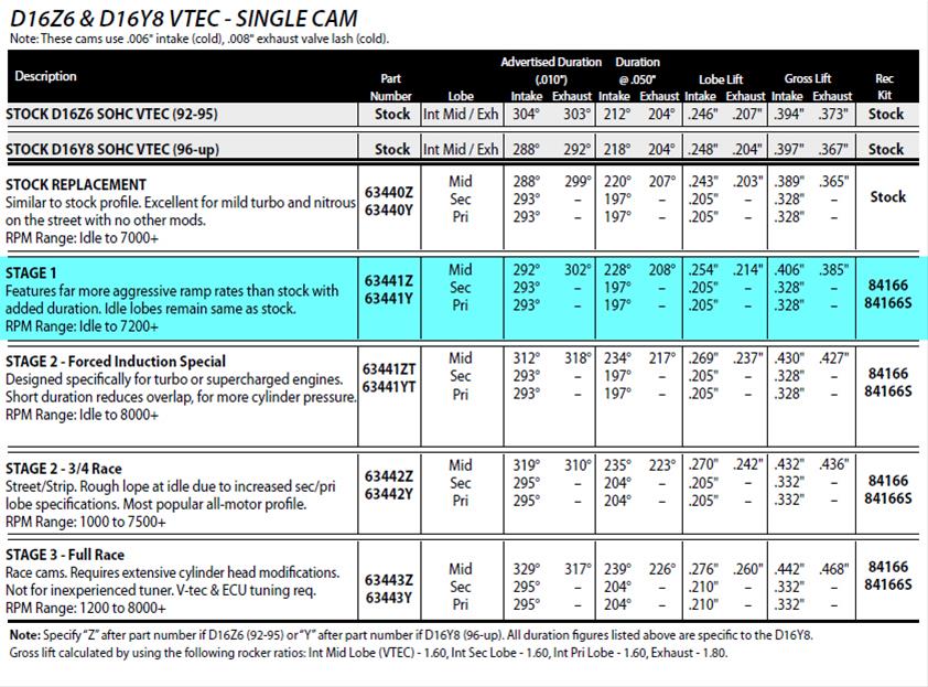 Crower 63441Y Crower Performance Level 2 Camshafts Summit Racing