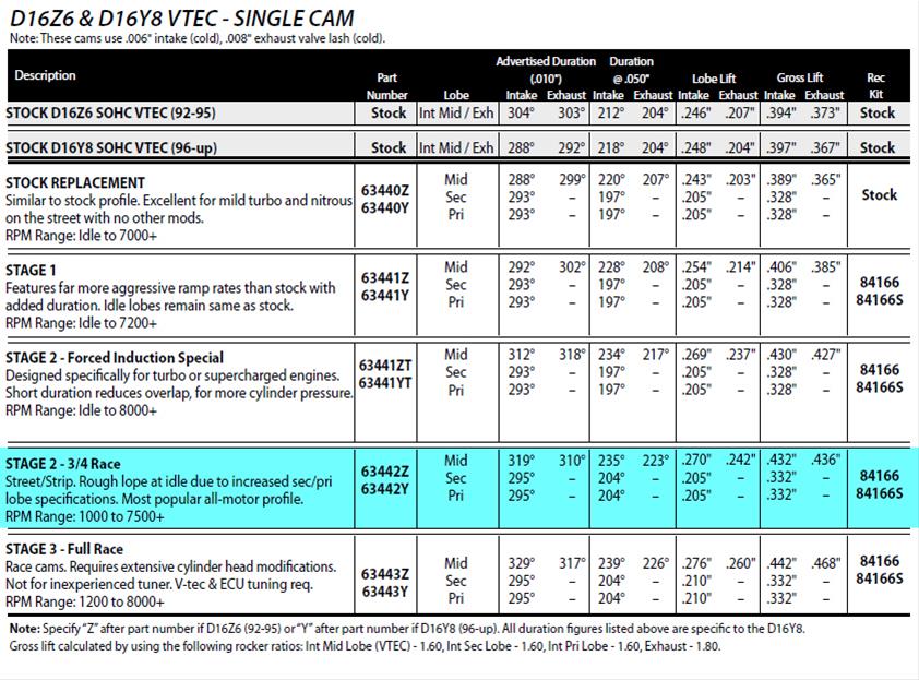 HONDA Crower 63442Y Crower Performance Level 2 Camshafts Summit Racing