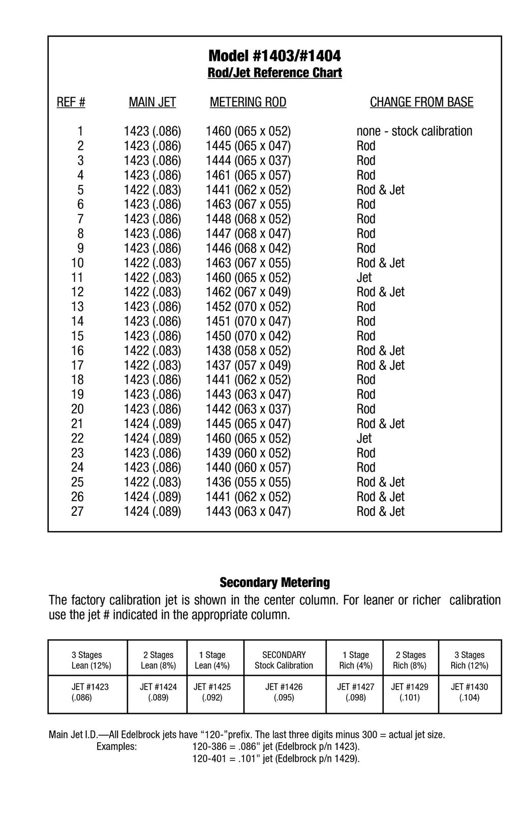 Edelbrock 1486 Edelbrock Performer Series Carburetor Calibration Kits ...