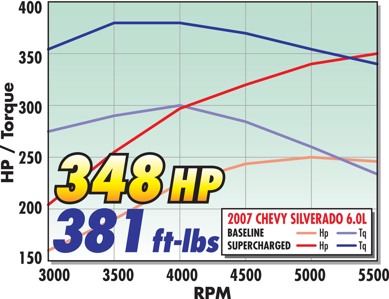 Edelbrock E-Force GM Truck and SUV Stage 1 Street Legal Supercharger Kits 1577 System, E-Force, Serpentine, Black Powder Coated, Intercooler, With Tuner, 4.8,5.3,6.0, Kit thumbnail 2