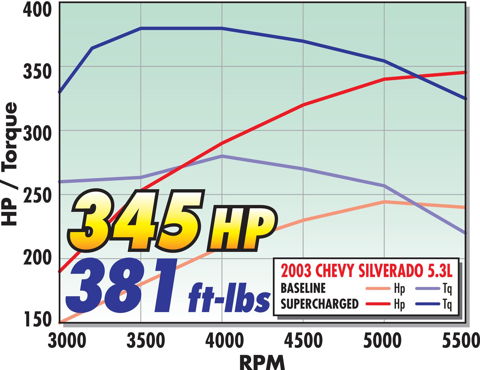 Edelbrock E-Force GM Truck and SUV Stage 1 Street Legal Supercharger Kits 1577 System, E-Force, Serpentine, Black Powder Coated, Intercooler, With Tuner, 4.8,5.3,6.0, Kit