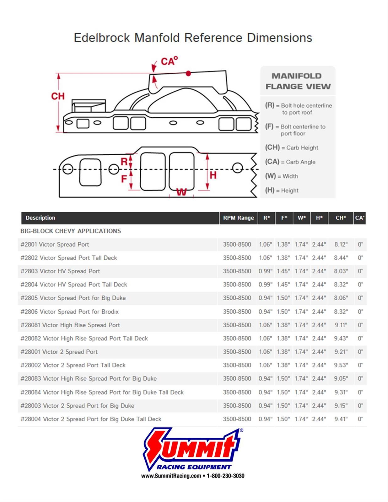 Edelbrock 28001 Edelbrock Big Victor SpreadPort Intake Manifolds