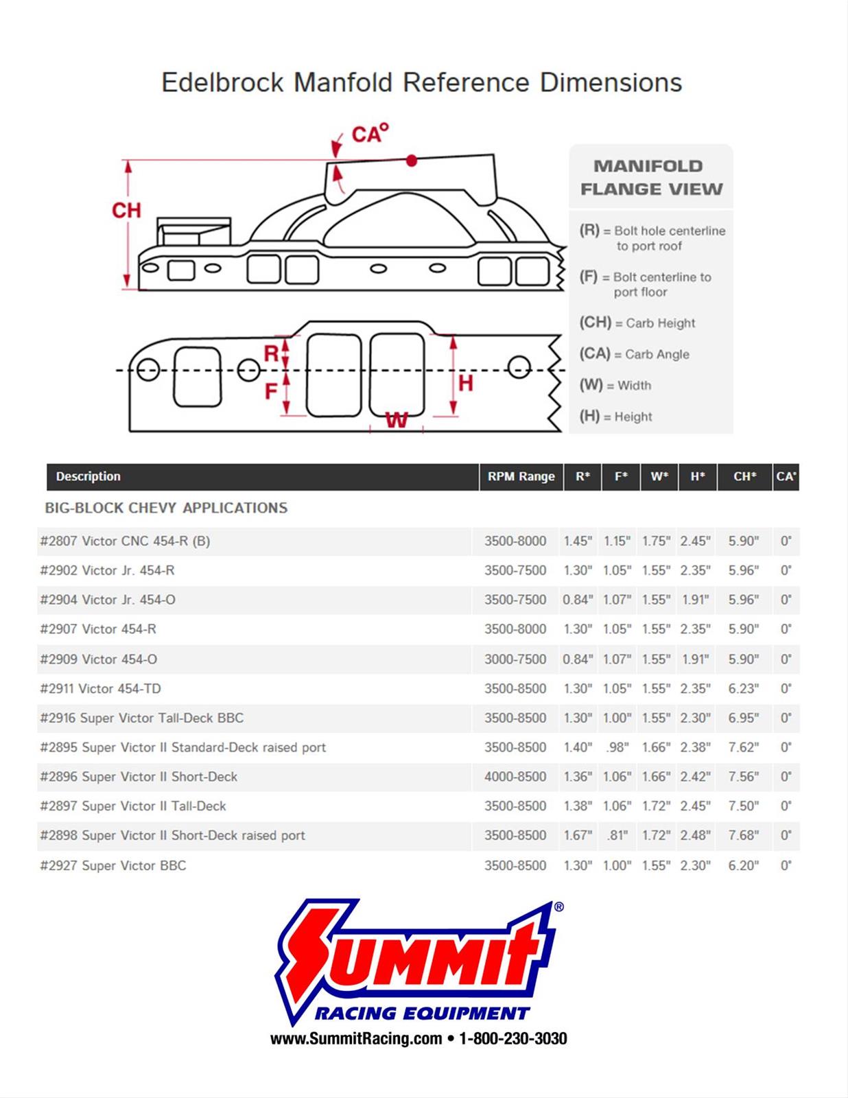 Edelbrock 2897 Edelbrock Super Victor II Intake Manifolds Summit Racing