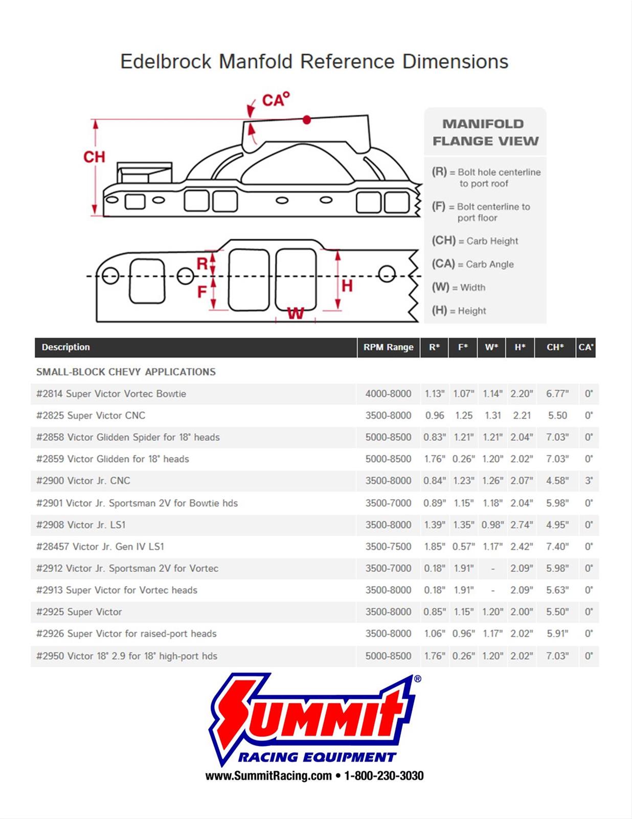Edelbrock 28457 Edelbrock Victor Jr. Carbureted Intake Manifolds