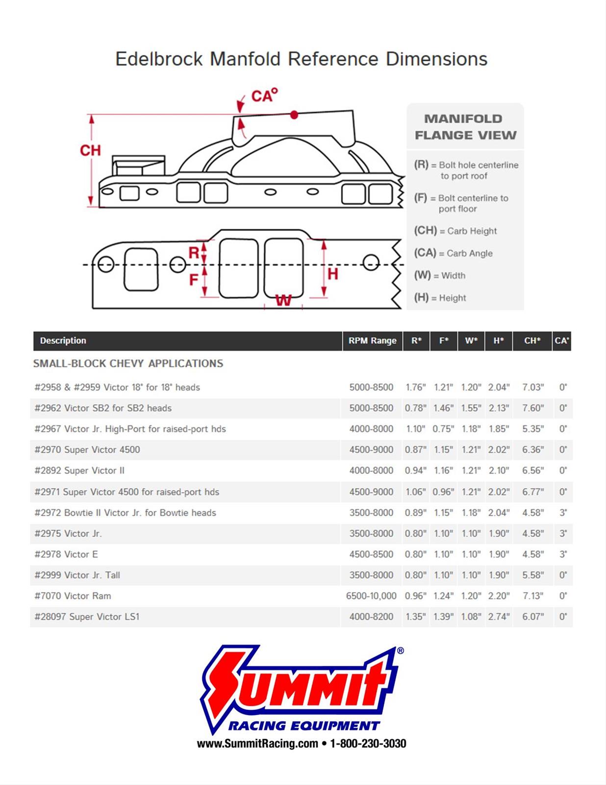 Edelbrock 2975 Edelbrock Victor Jr. Intake Manifolds | Summit Racing