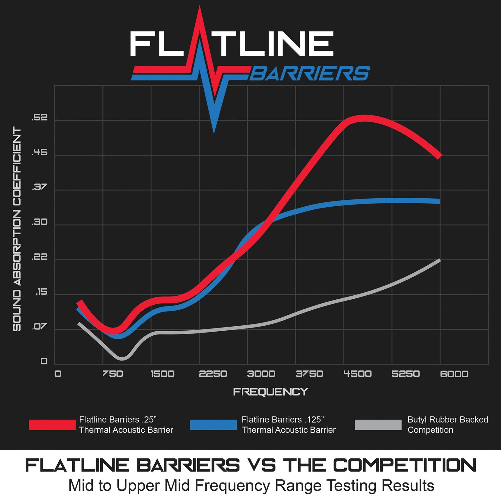 Flatline Barriers Floor Insulation and Sound Dampening Kits