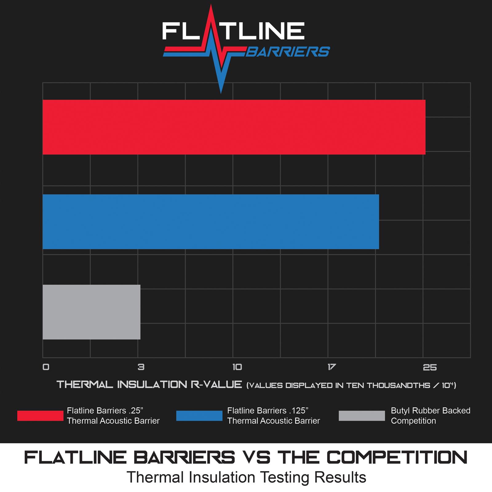 Flatline Barriers Floor Insulation and Sound Dampening Kits