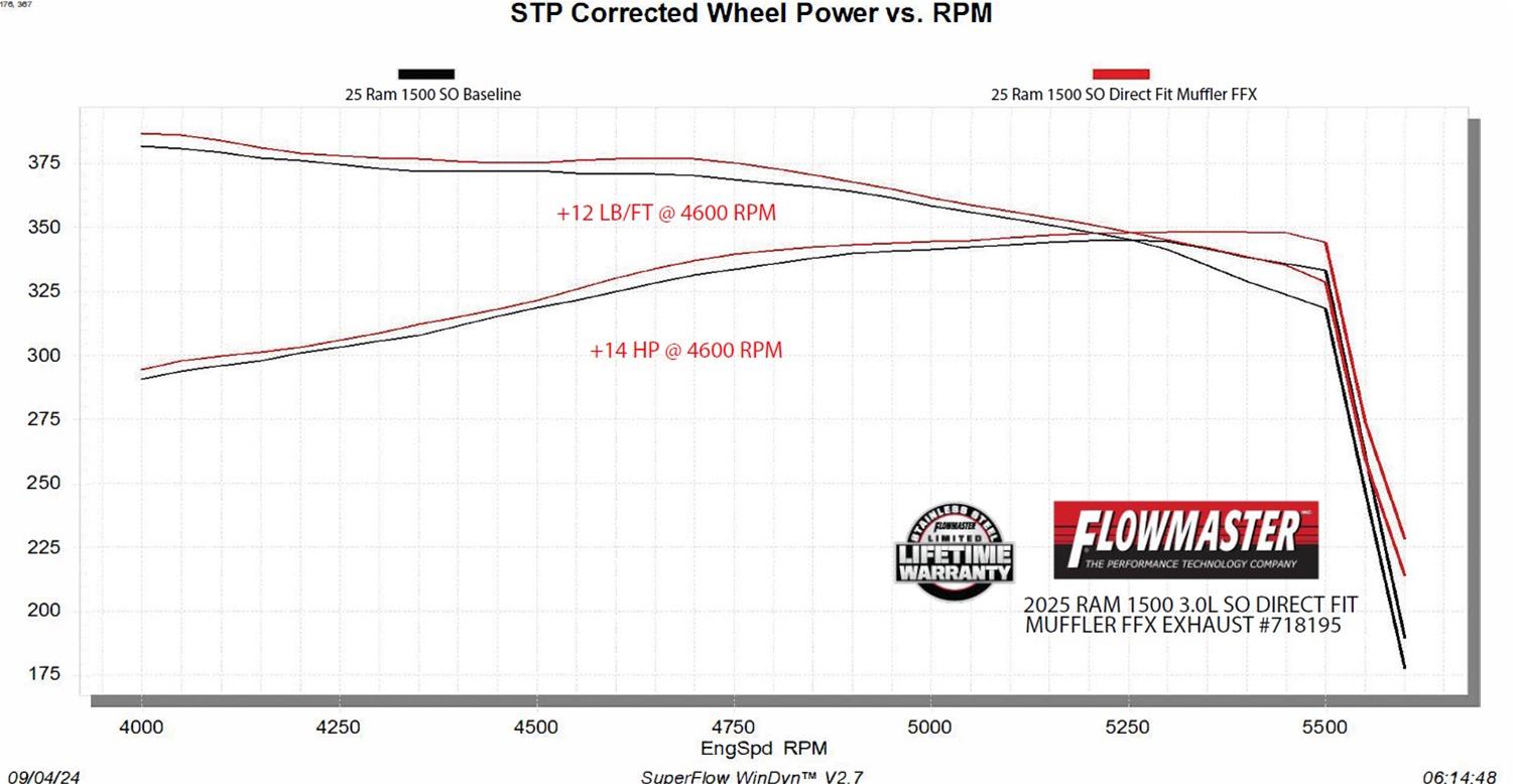 Flowmaster FlowFX 409 Stainless Steel 3 Inch Muffler 718195 Direct Fit Muffler, FX Muffler, Steel, 3.00 in. Inlet, Dual 2.50 in. Outlet, Slip Fit, Ram, 3.0L, Kit thumbnail 6