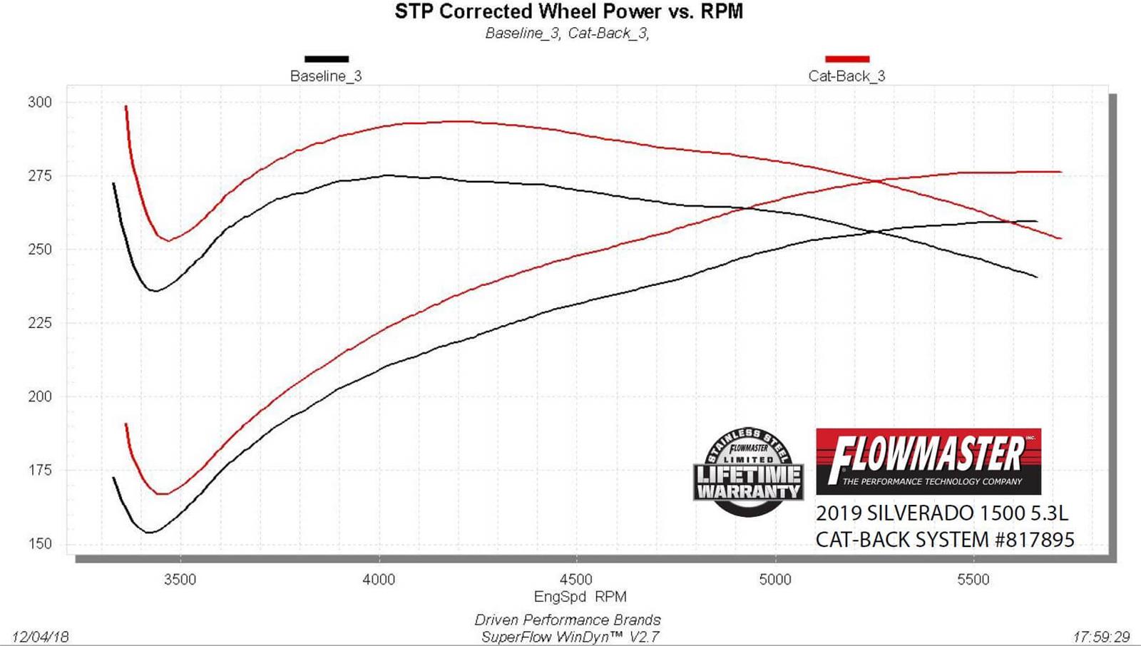 Flowmaster American Thunder Exhaust Systems 817895 System, Thunder, Cat-back, Single In/Dual Out, Stainless, Natural, Chevy, GMC, 5.3L, Kit thumbnail 6