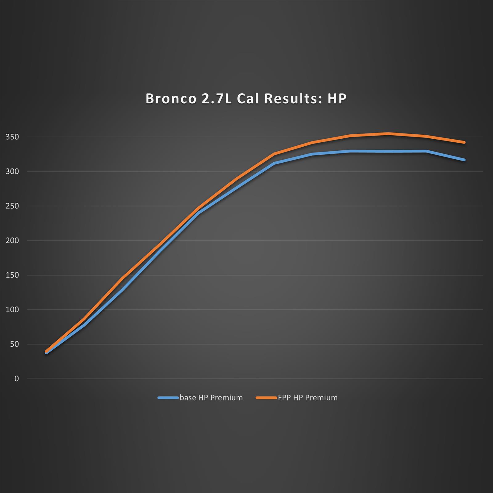Ford Racing 21-24 Ford Bronco 2.7L Performance Calibration