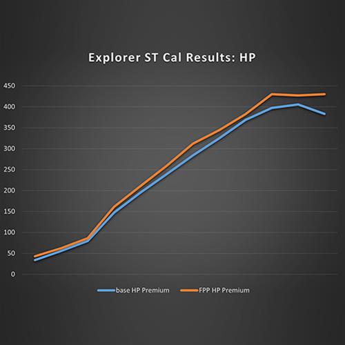 Ford Racing 20-22 Ford Explorer ST 3.0L EcoBoost Performance Calibration thumbnail 5