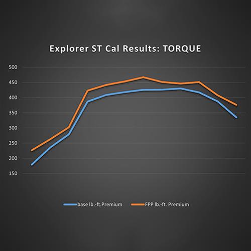 Ford Racing 20-22 Ford Explorer ST 3.0L EcoBoost Performance Calibration thumbnail 4