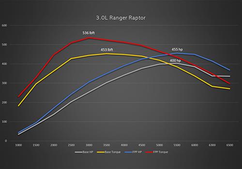 Ford Racing 2024 Ranger Raptor 3.0L EcoBoost Performance Calibration thumbnail 2