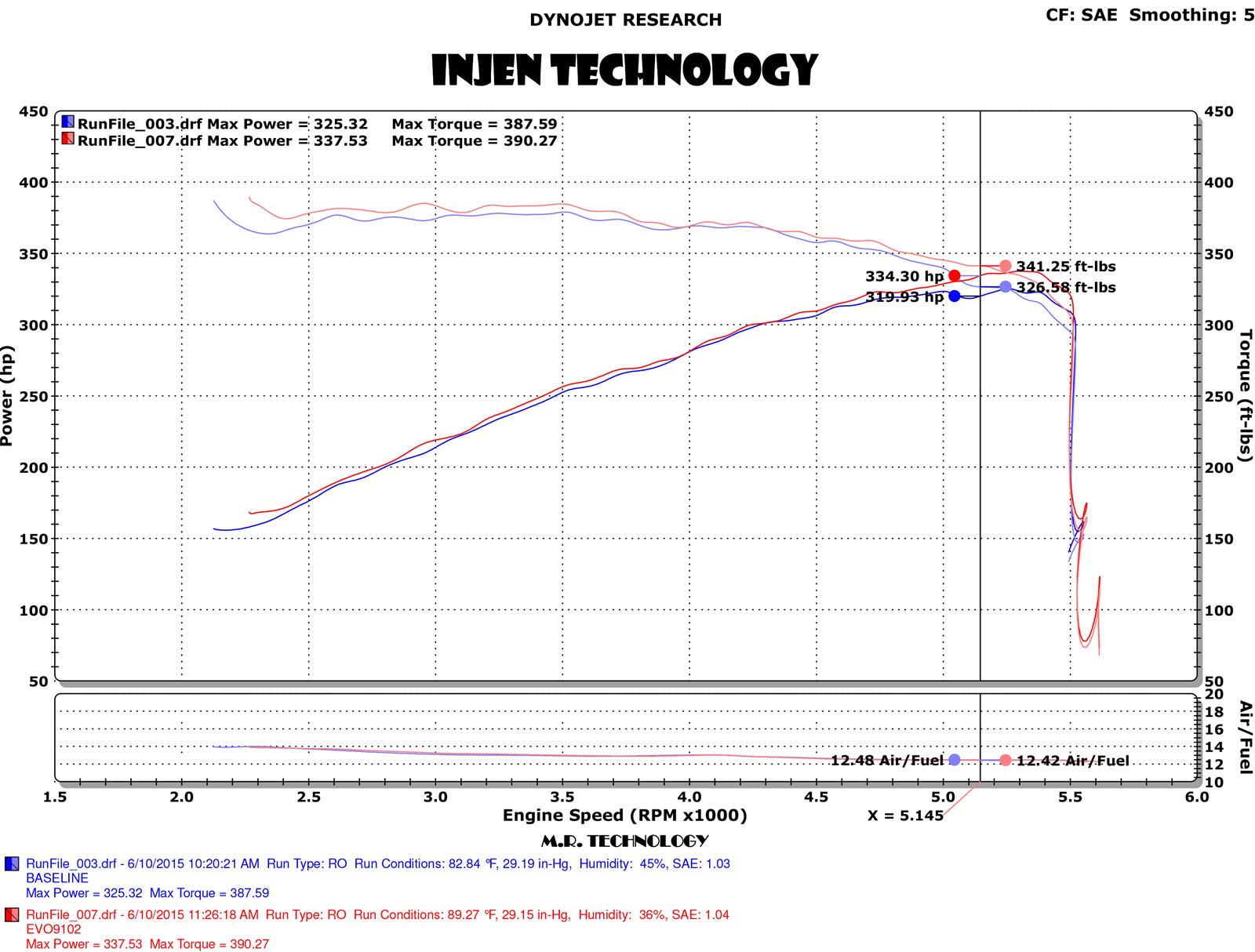 Injen 2015+ Ford F-150 3.5L V6 EcoBoost Oiled Evolution Intake