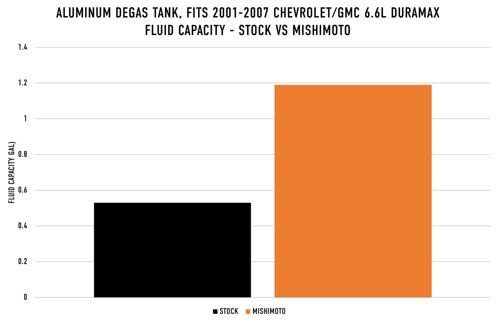Mishimoto 01-07 Chevy/GMC 6.6L Duramax Degas Tank - Natural
