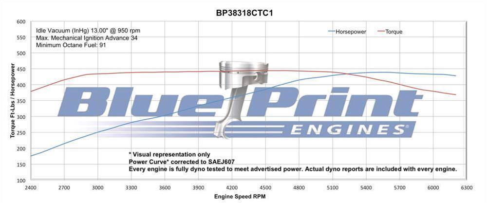 BluePrint Engines GM 383 C.I.D. 436 HP Dressed Stroker Long Block Crate BP38318CTC1D Engine, Dressed, Block, Stroker, HP, 443 TQ, New Block, Aluminum Heads, 750 cfm Carburetor, Chevy, Small Block, Each thumbnail 4