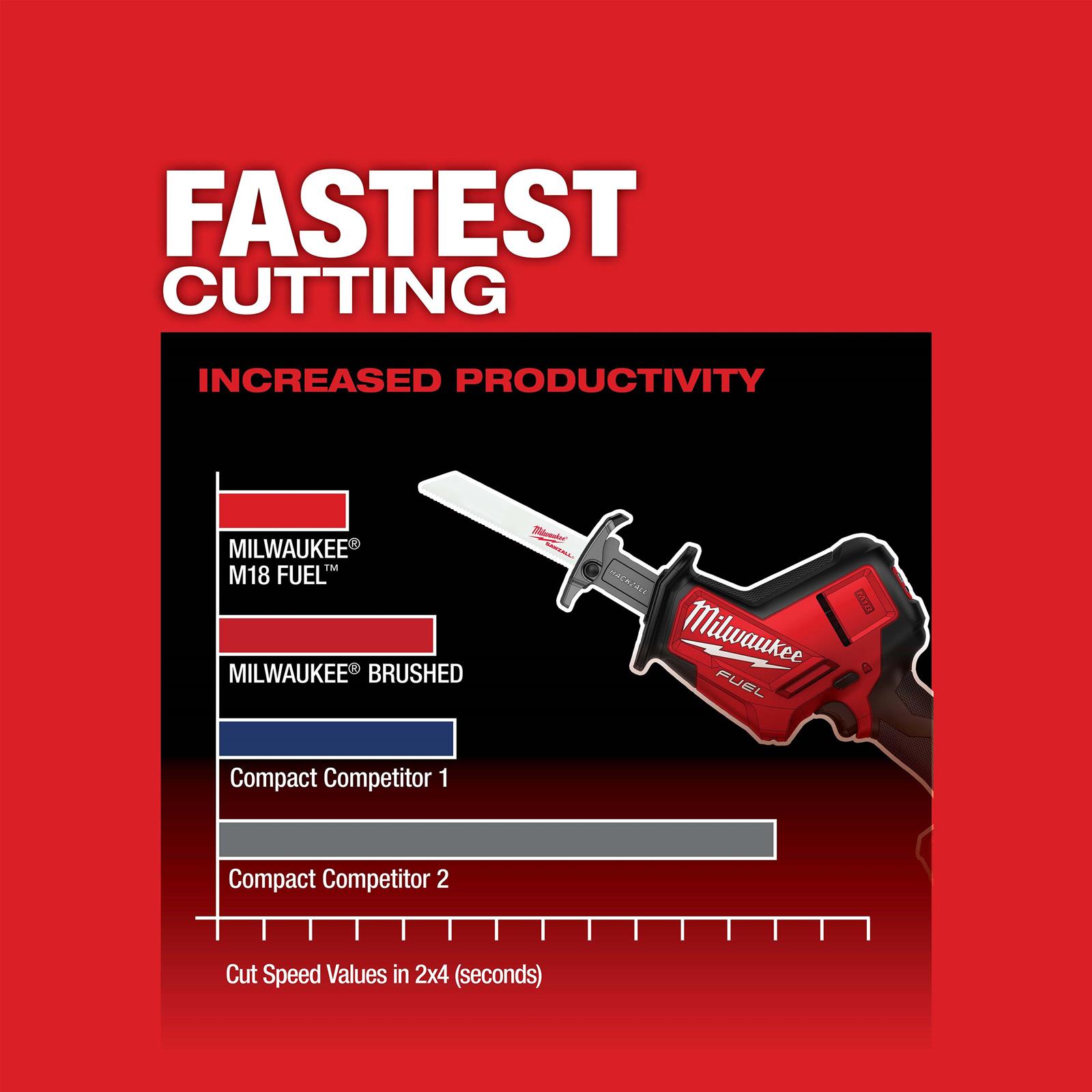 みるく Milwaukee Tool 2719-21 Milwaukee M18 FUEL HACKZALL Reciprocating