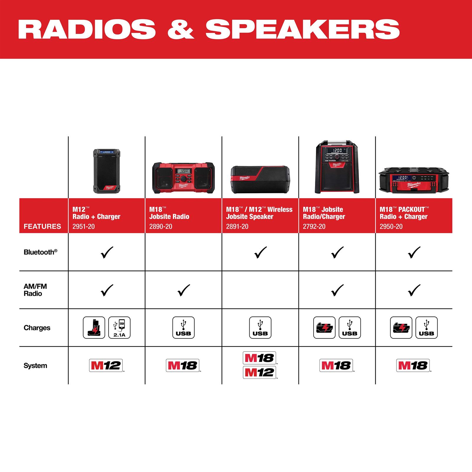 Milwaukee Tool 2890-20 Milwaukee M18 Jobsite Radios | Summit Racing