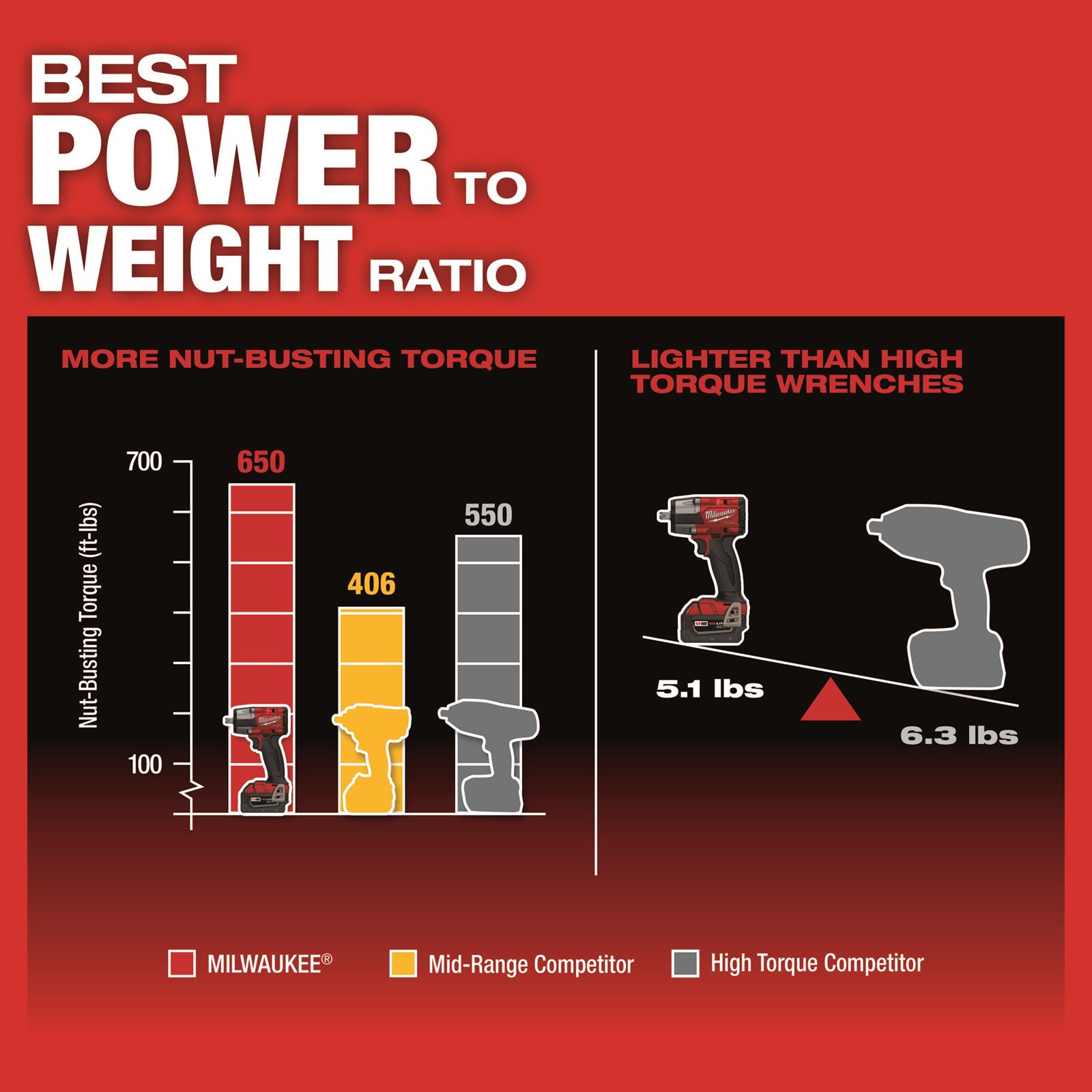 Milwaukee Tool 2962P-20 Milwaukee M18 FUEL 1/2 in. Mid-Torque
