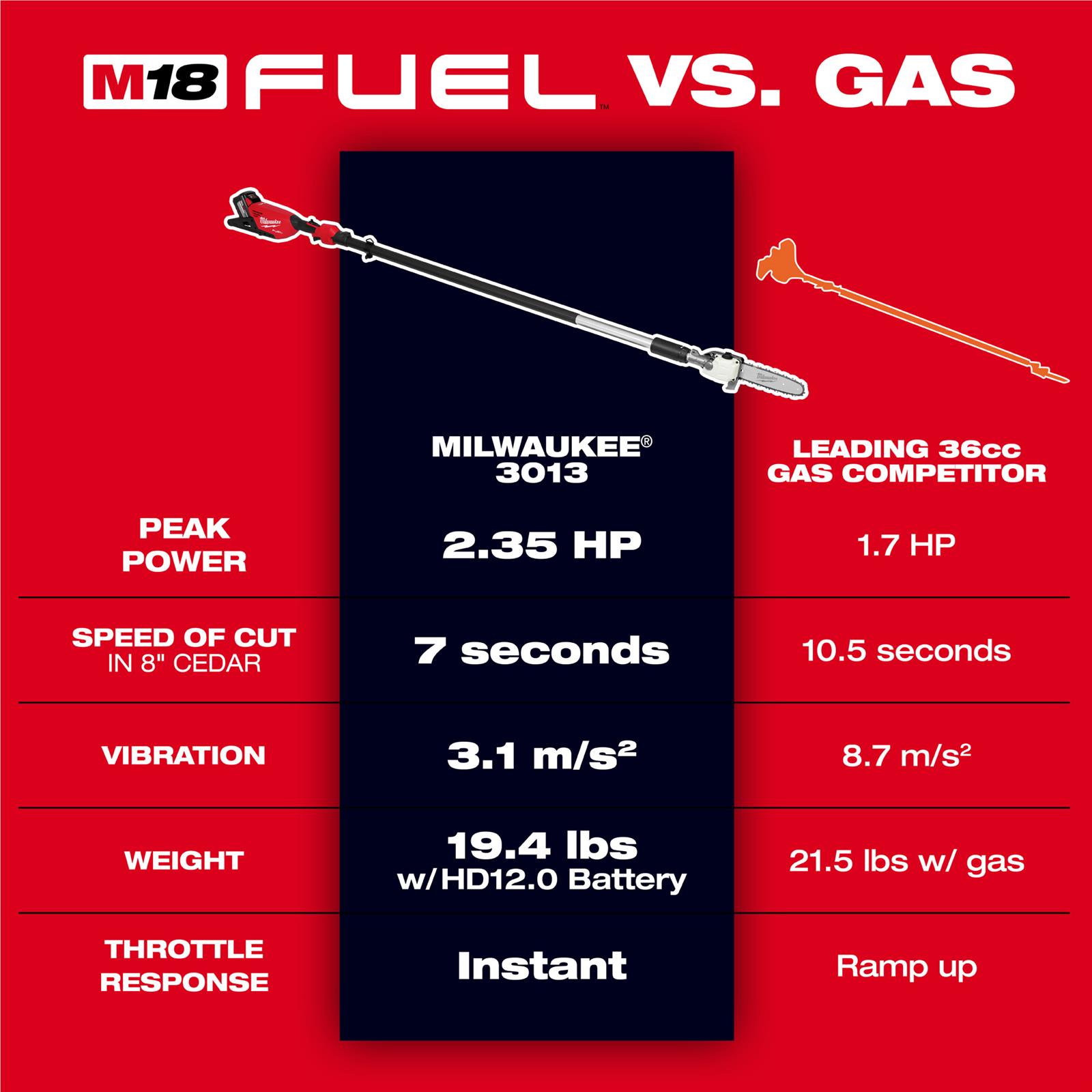 Milwaukee Tool 301320 Milwaukee M18 FUEL 10 in. Pole Saws Summit Racing