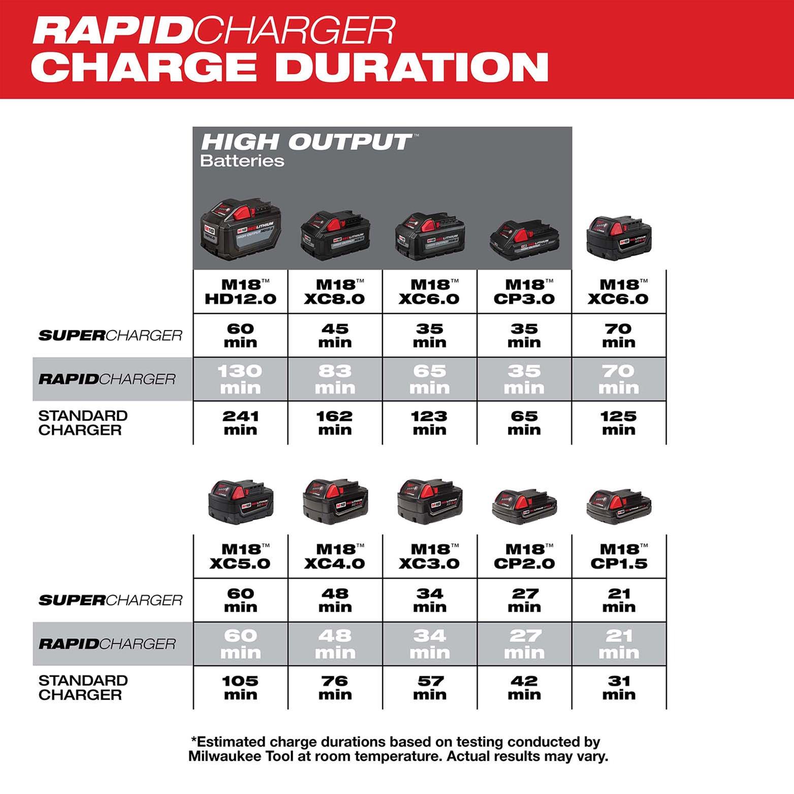 Milwaukee Tool 48-59-1802 Milwaukee Dual-Bay Simultaneous Rapid ...